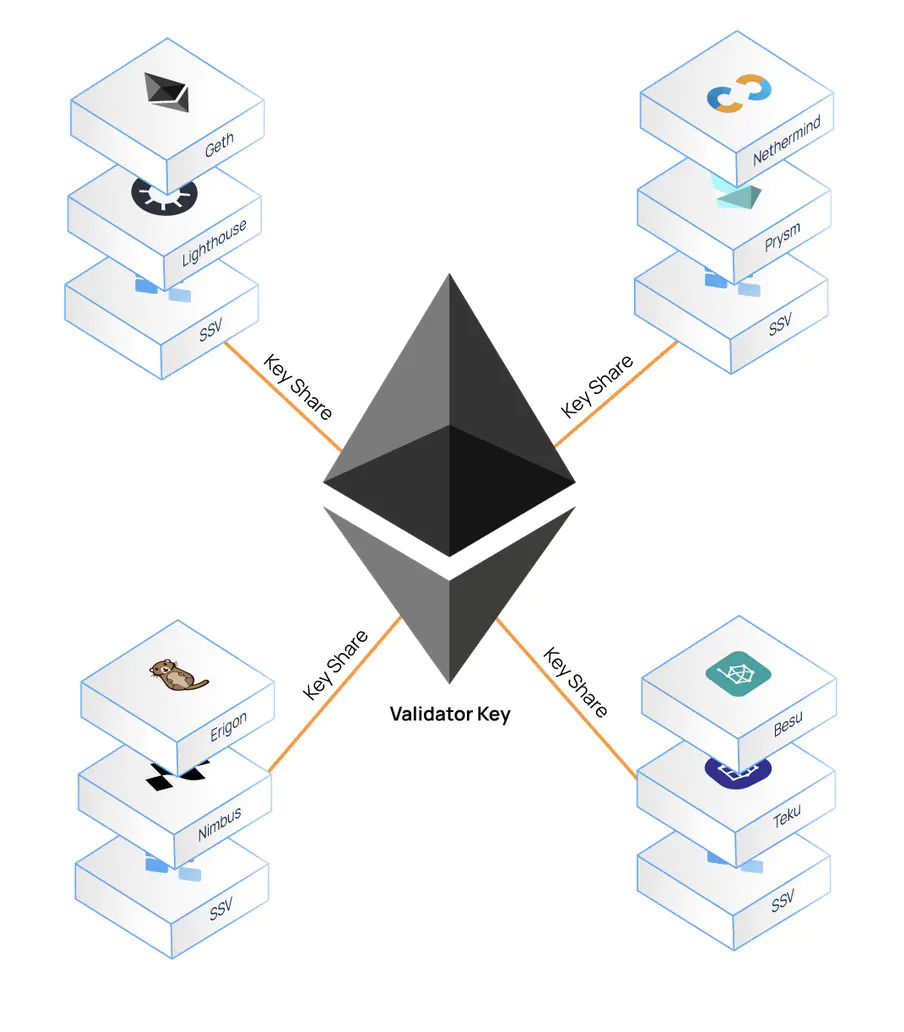 SSV Network KeyShare Explanation on Stakin blog