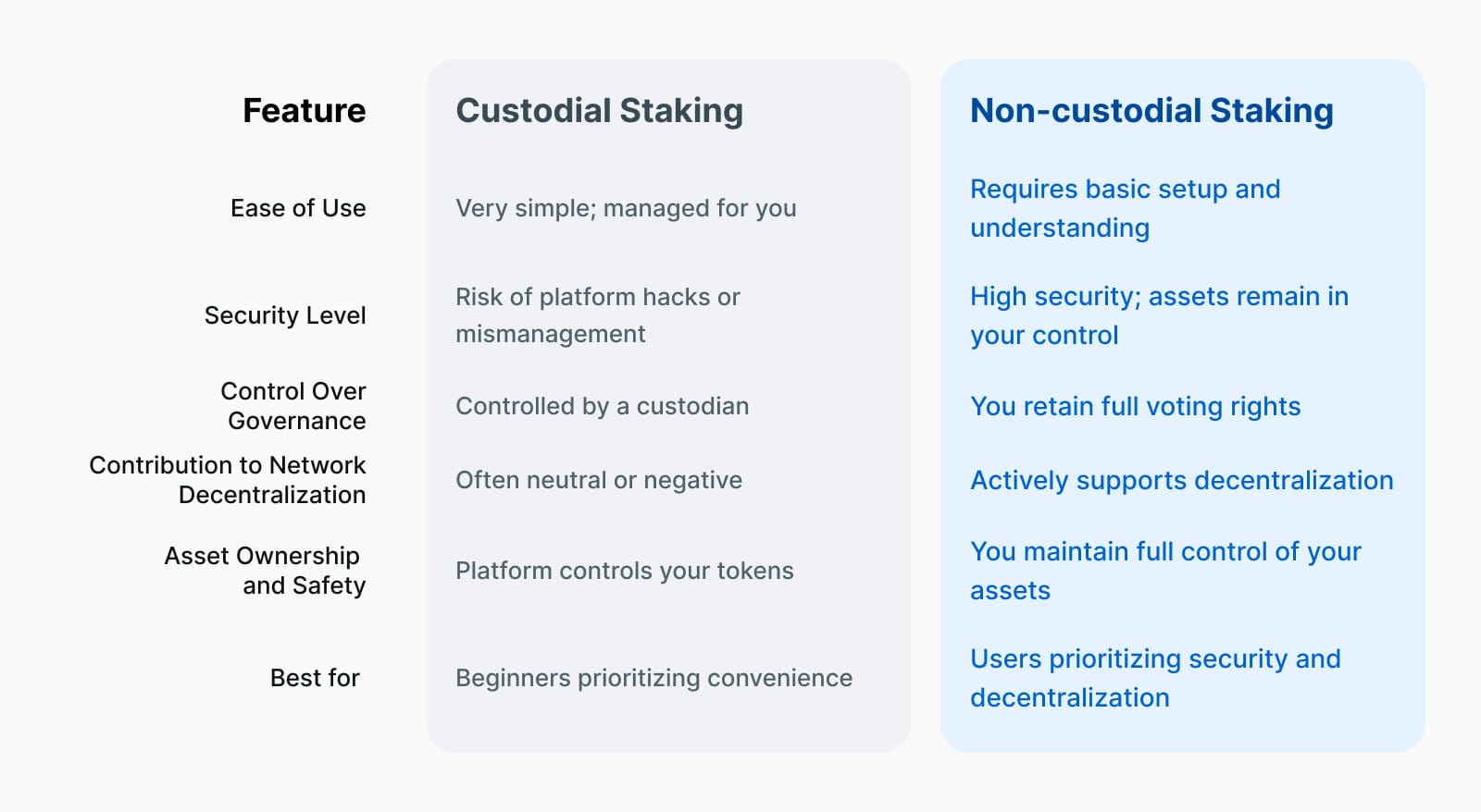 difference-between-custodial-staking-and-non-custodial-staking
